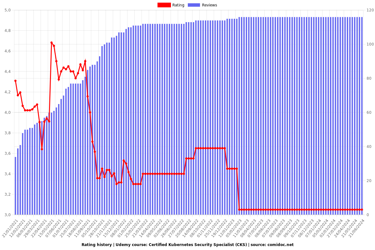 Certified Kubernetes Security Specialist (CKS) - Ratings chart