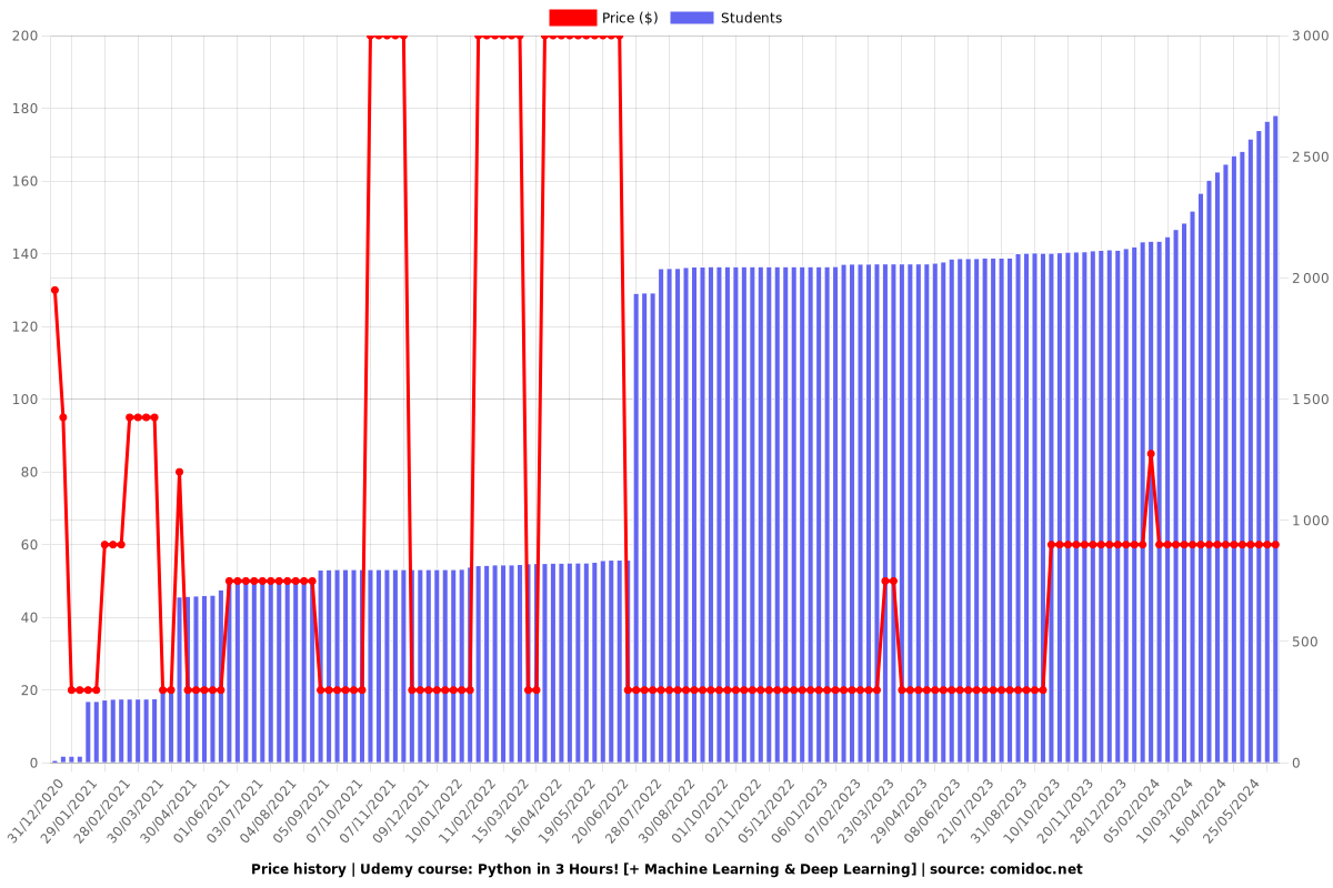 Python in 3 Hours! [+ Machine Learning & Deep Learning] - Price chart