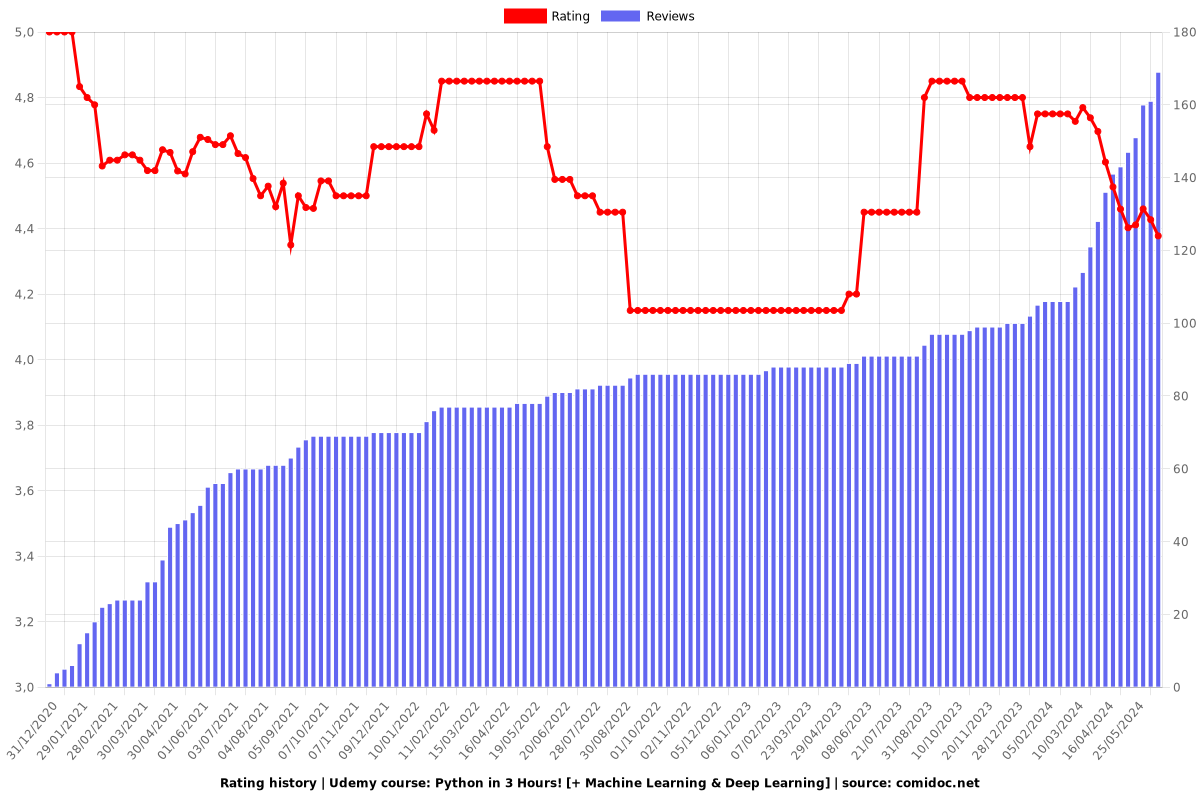 Python in 3 Hours! [+ Machine Learning & Deep Learning] - Ratings chart