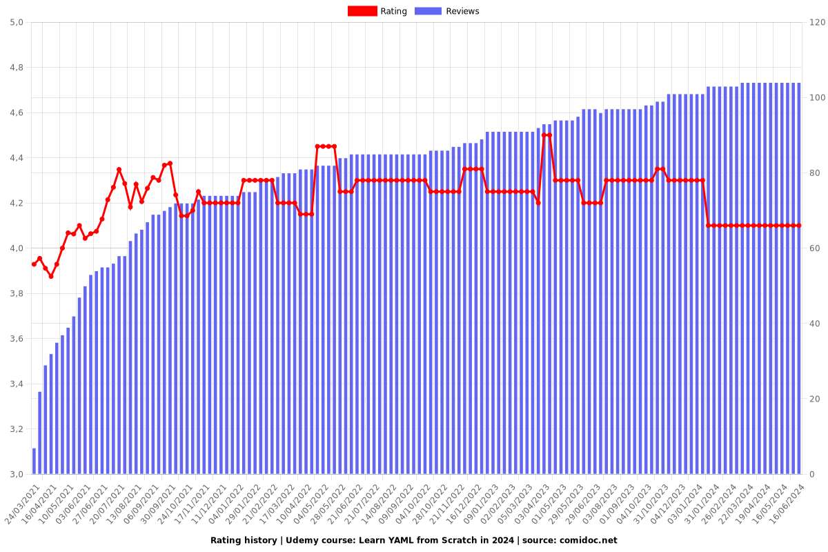 Learn YAML from Scratch - Ratings chart