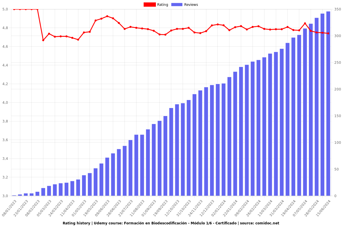 Formación en Biodescodificación - Módulo 1 de 6 Certificado - Ratings chart