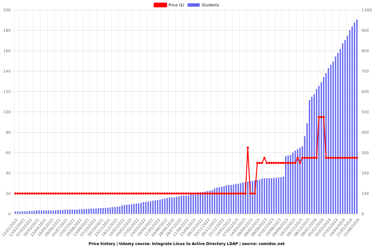 Integrate Linux to Active Directory LDAP - Price chart