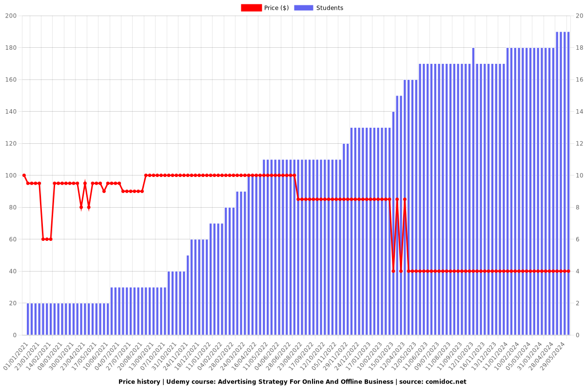 Advertising Strategy For Online And Offline Business - Price chart