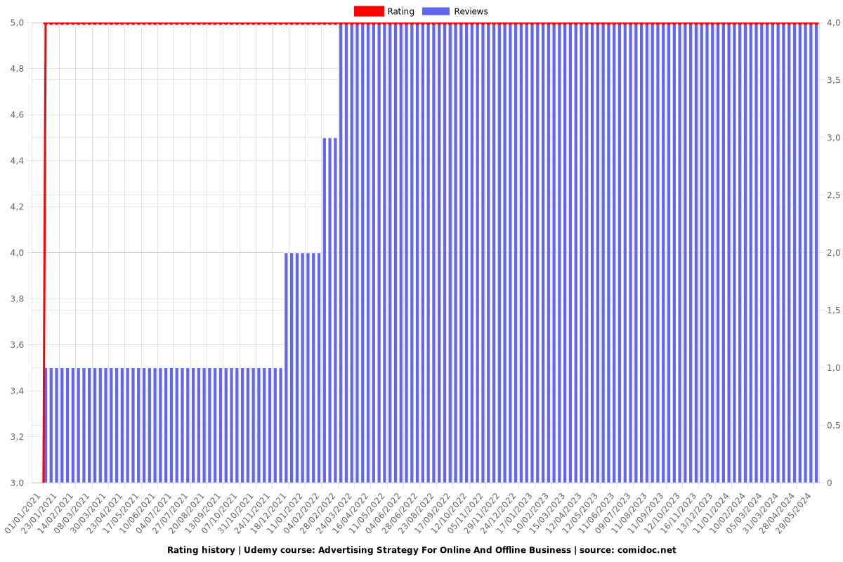 Advertising Strategy For Online And Offline Business - Ratings chart