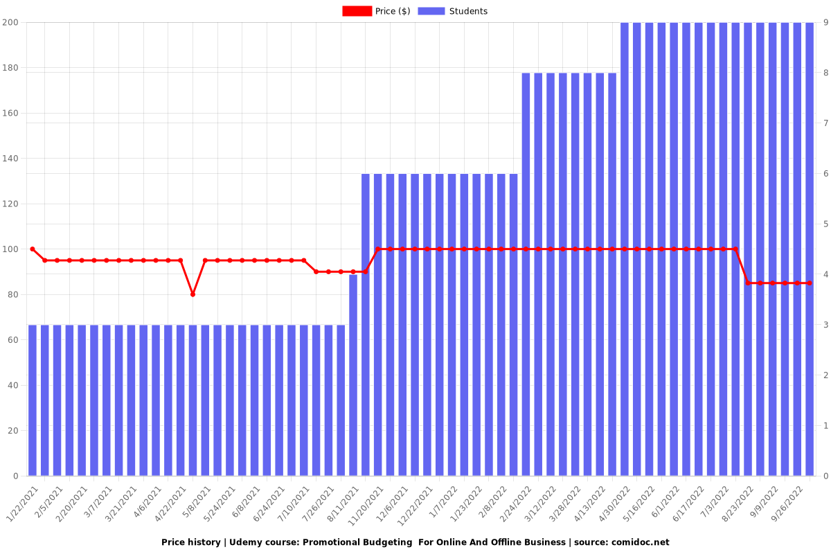 Promotional Budgeting  For Online And Offline Business - Price chart