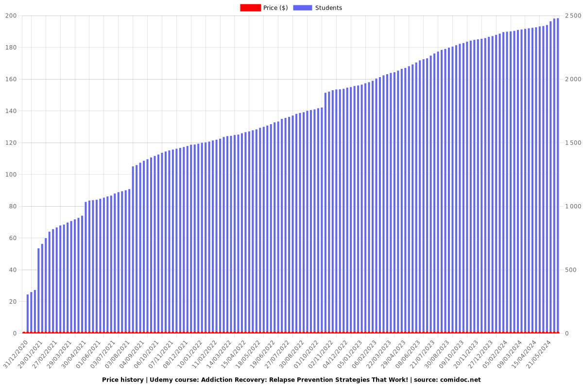 Addiction Recovery: Relapse Prevention Strategies That Work! - Price chart