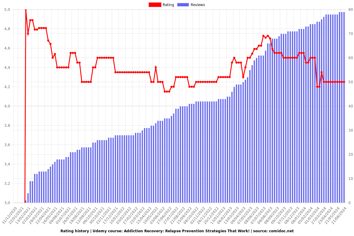 Addiction Recovery: Relapse Prevention Strategies That Work! - Ratings chart