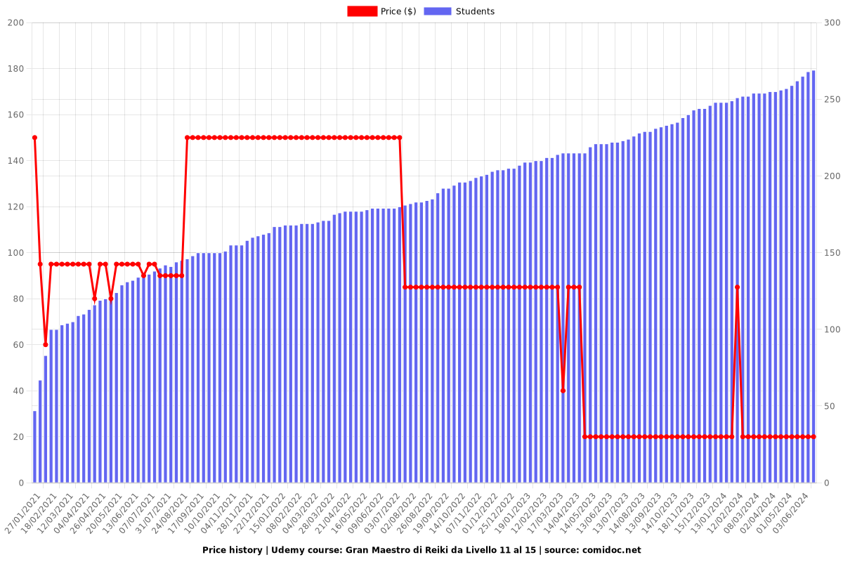 Gran Maestro di Reiki da Livello 11 al 15 - Price chart