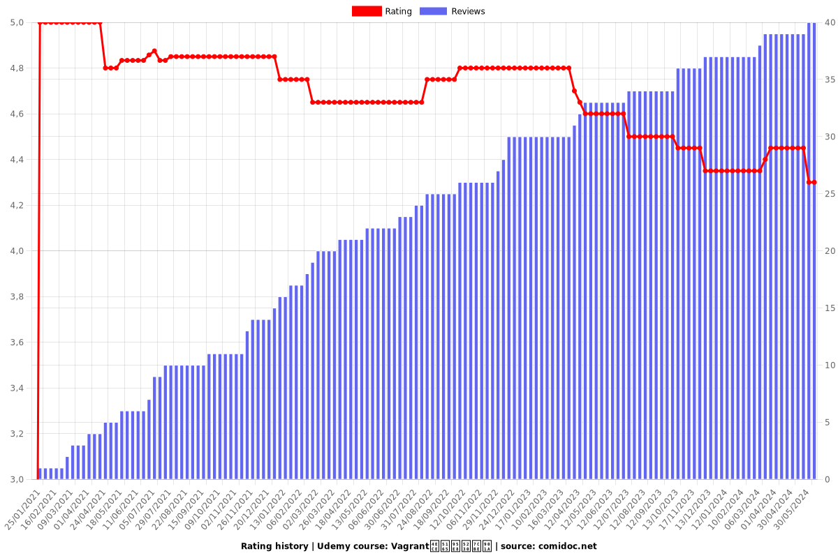 Vagrant从入门到精通 - Ratings chart