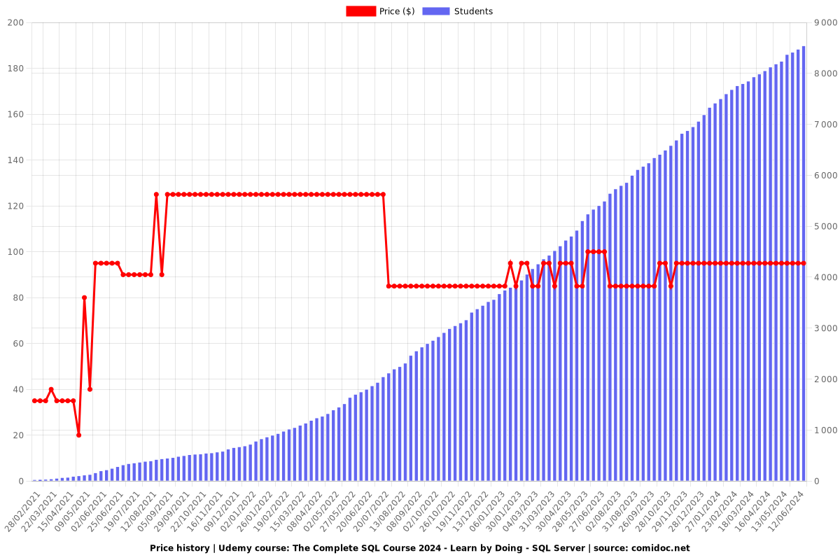 The Complete SQL Course 2024 - Learn by Doing - SQL Server - Price chart