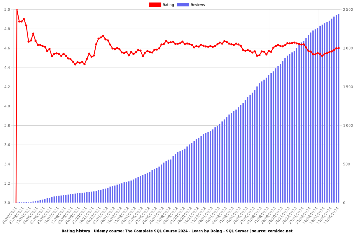 The Complete SQL Course 2024 - Learn by Doing - SQL Server - Ratings chart