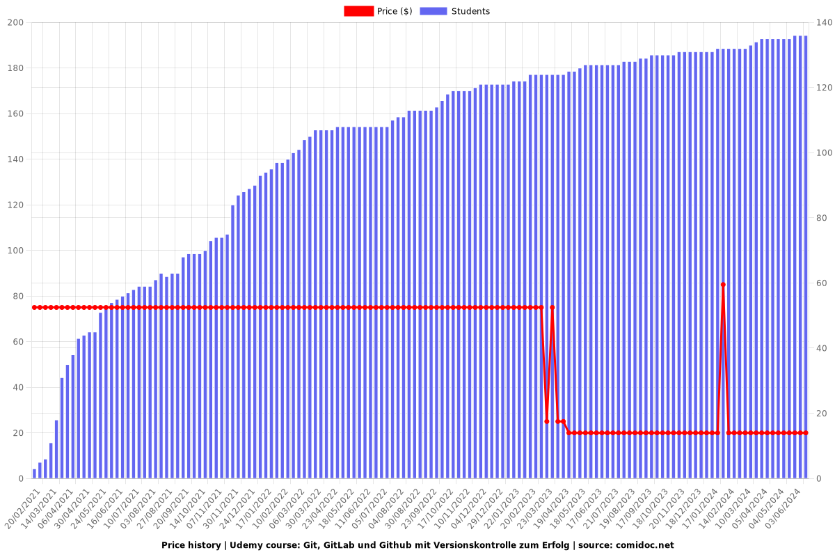 Git, GitLab und Github mit Versionskontrolle zum Erfolg - Price chart