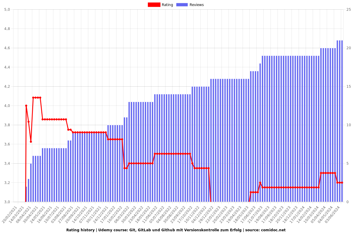 Git, GitLab und Github mit Versionskontrolle zum Erfolg - Ratings chart