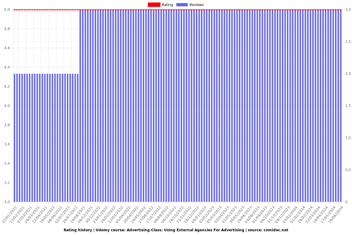 Advertising Class: Using External Agencies For Advertising - Ratings chart