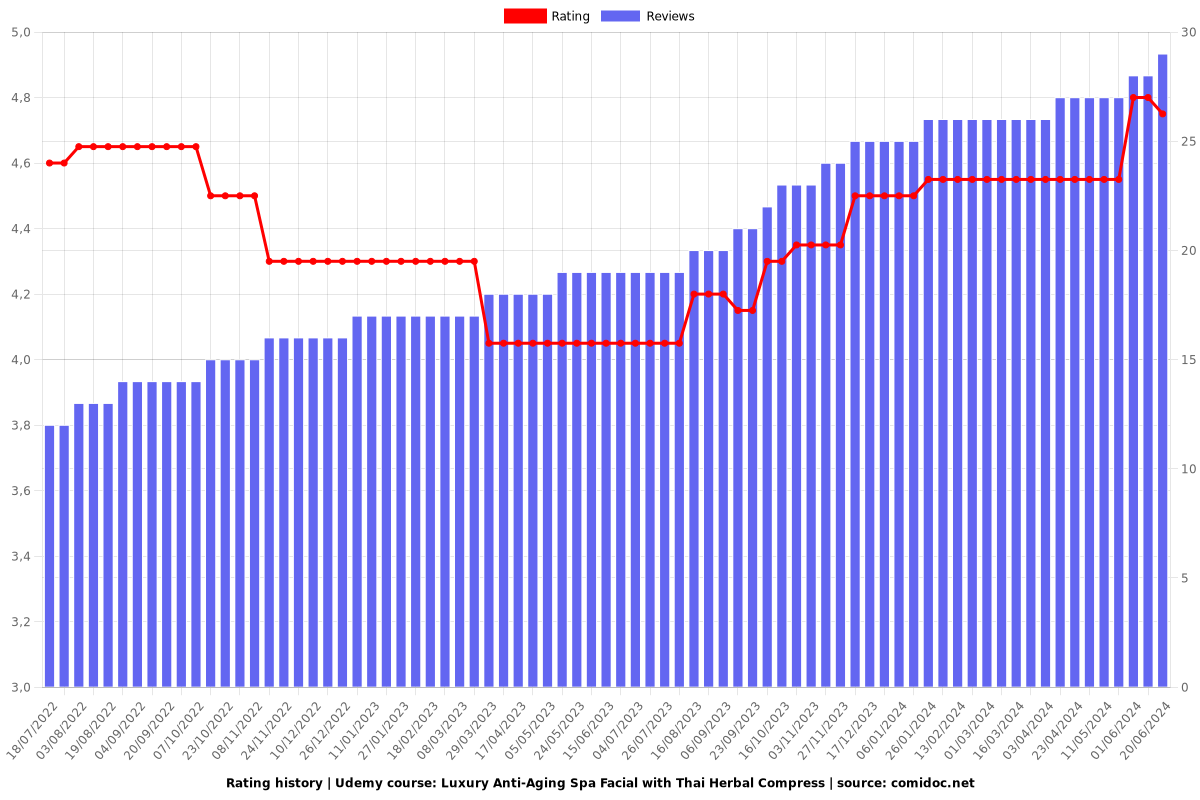 Luxury Anti-Aging Spa Facial with Thai Herbal Compress - Ratings chart