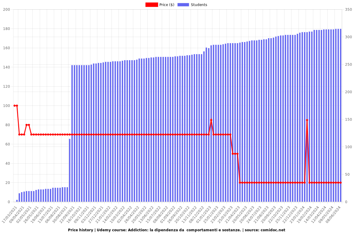 Addiction: la dipendenza da  comportamenti e sostanze. - Price chart