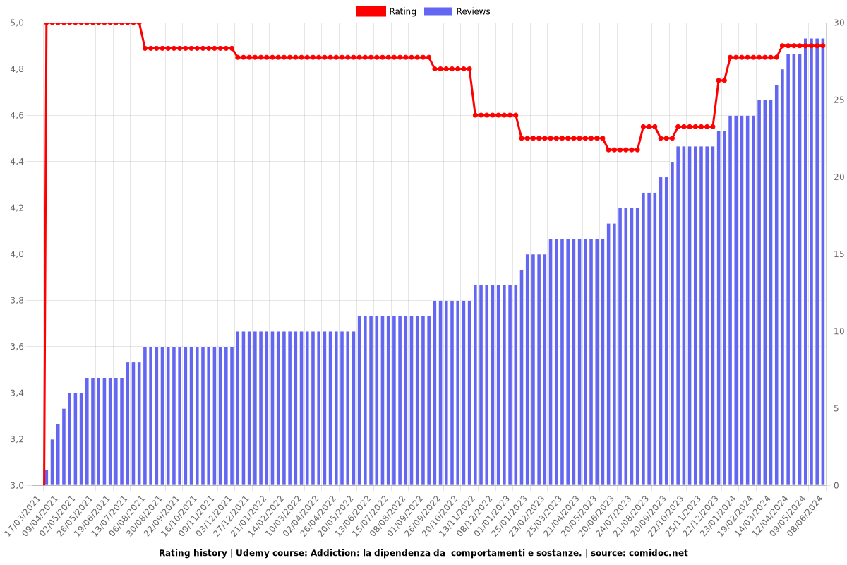 Addiction: la dipendenza da  comportamenti e sostanze. - Ratings chart