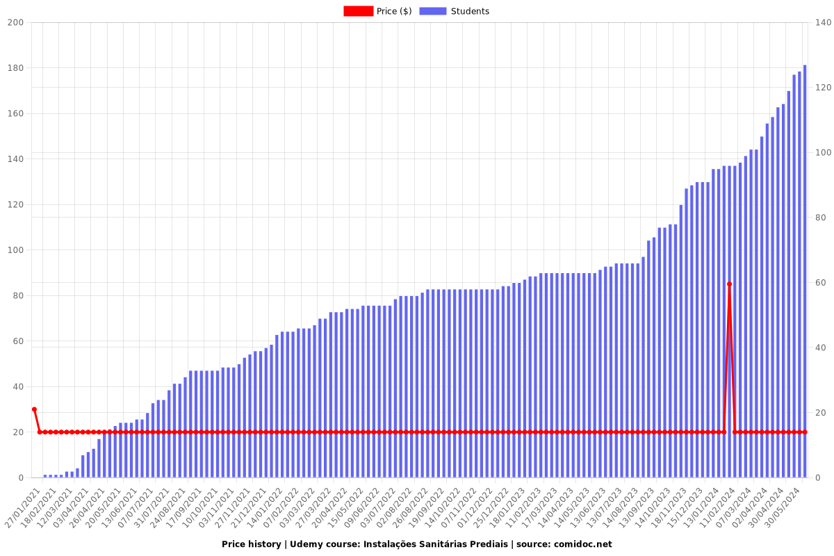 Instalações Sanitárias Prediais - Price chart