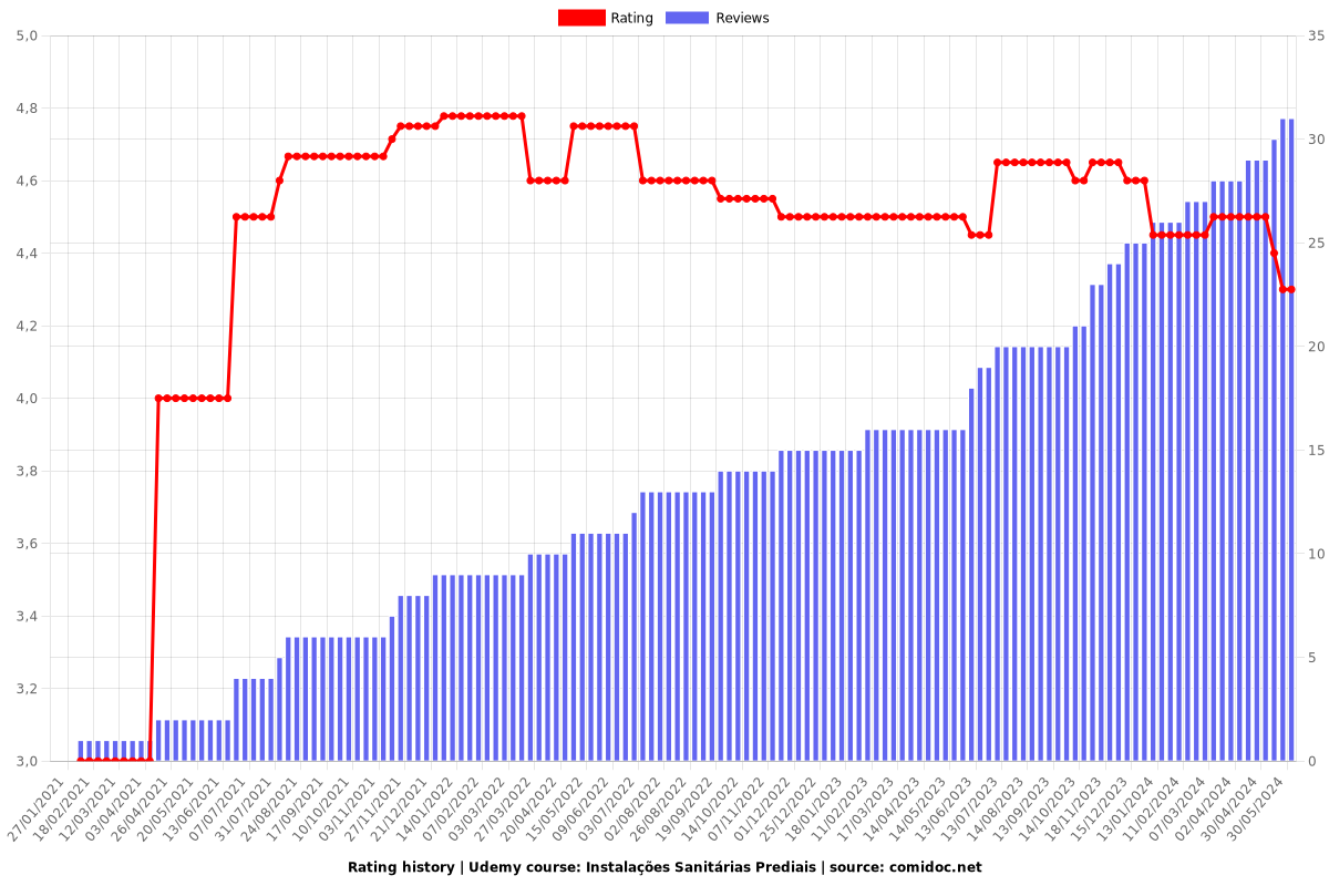 Instalações Sanitárias Prediais - Ratings chart