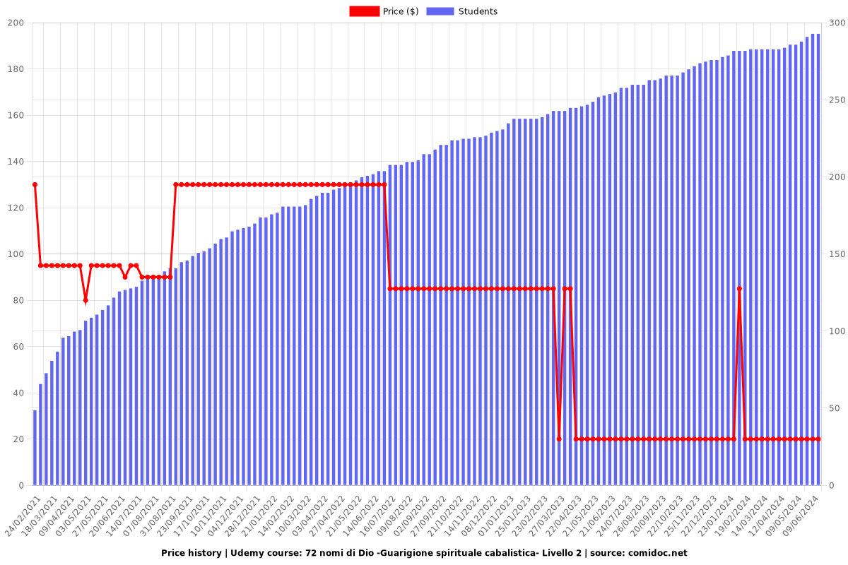 72 nomi di Dio -Guarigione spirituale cabalistica- Livello 2 - Price chart