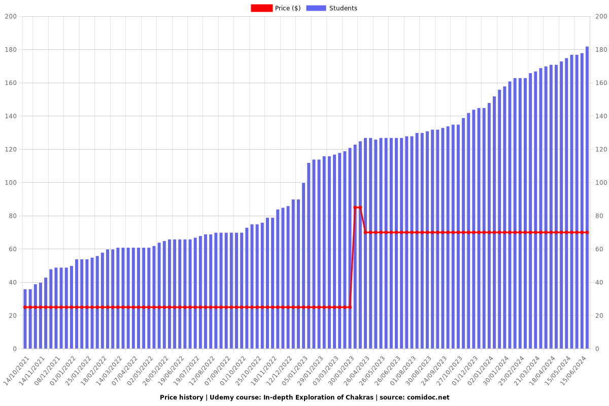 In-depth Exploration of Chakras - Price chart