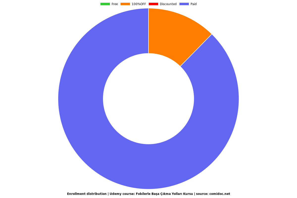 Fobilerle Başa Çıkma Yolları Kursu - Distribution chart