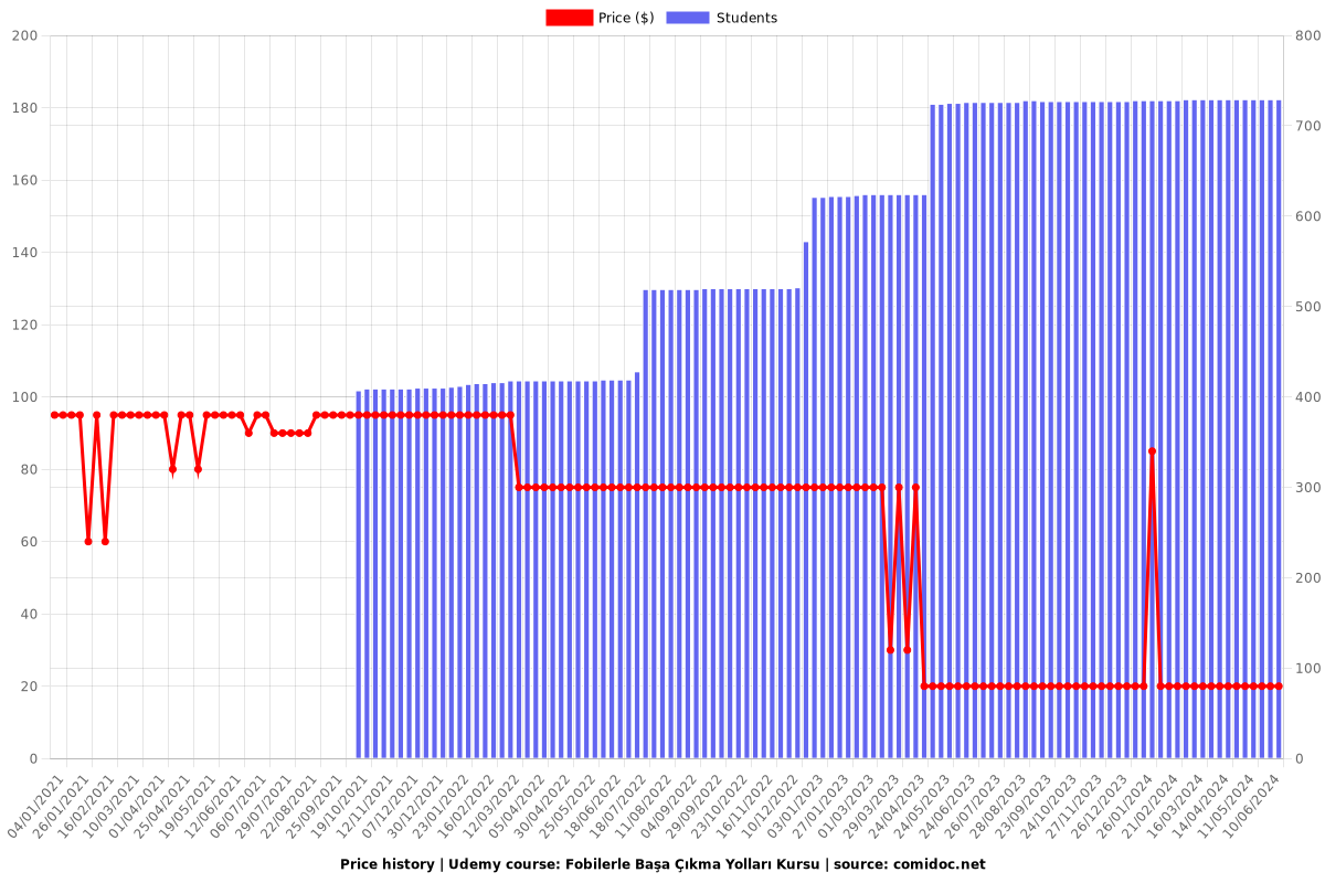 Fobilerle Başa Çıkma Yolları Kursu - Price chart