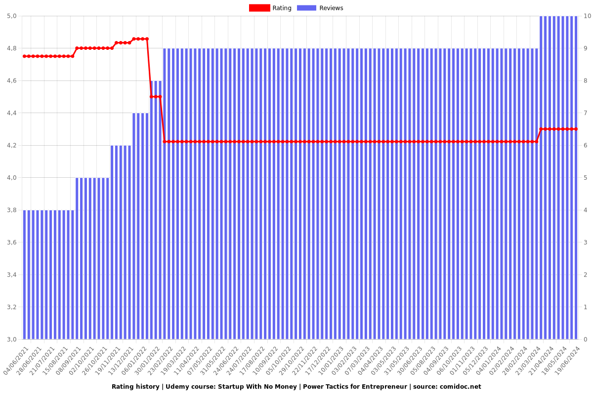 Startup With No Money | Power Tactics for Entrepreneur - Ratings chart