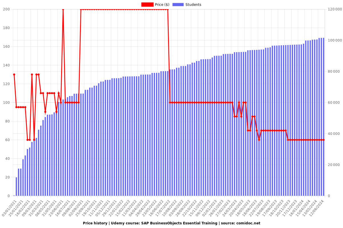 SAP BusinessObjects Essential Training - Price chart