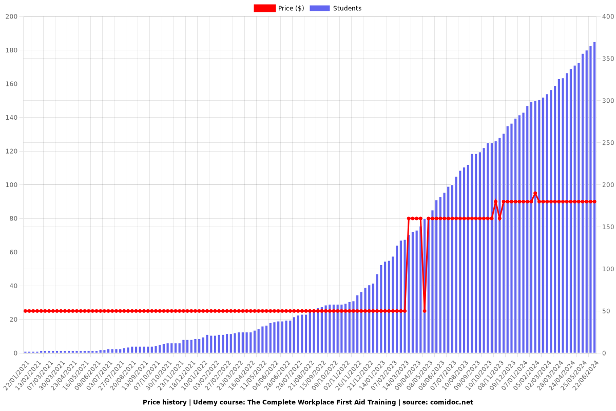 The Complete Workplace First Aid Training - Price chart