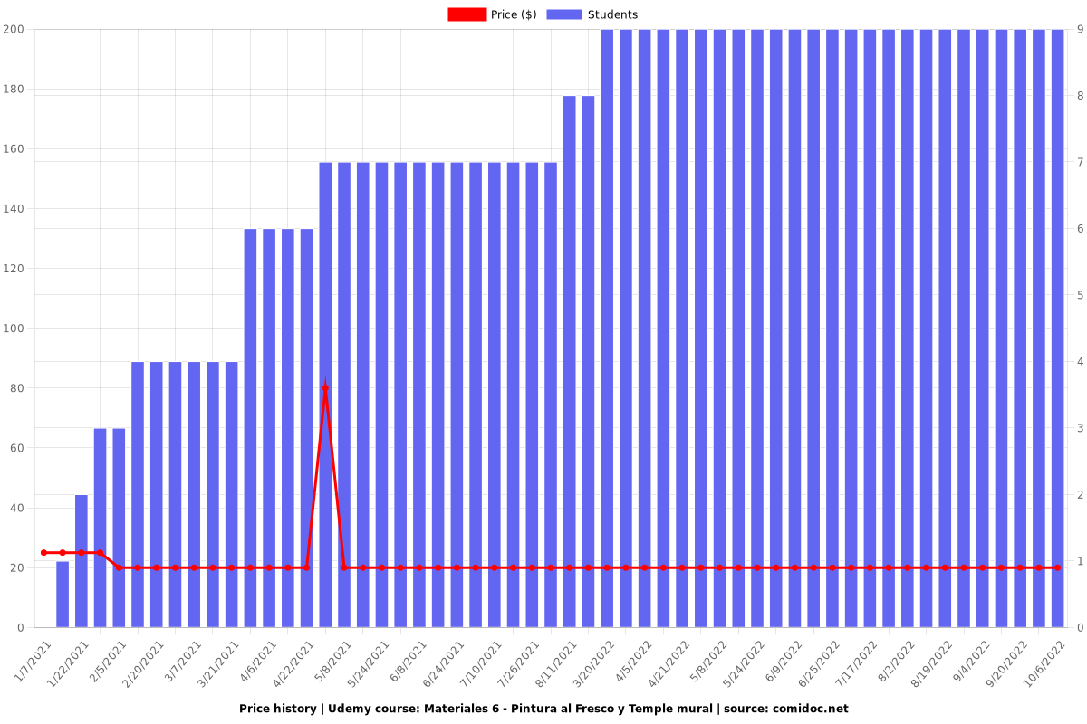 Materiales 6 - Pintura al Fresco y Temple mural - Price chart