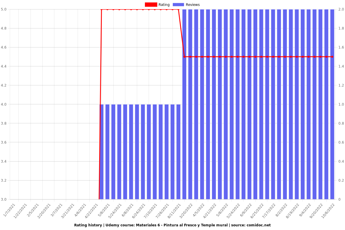 Materiales 6 - Pintura al Fresco y Temple mural - Ratings chart