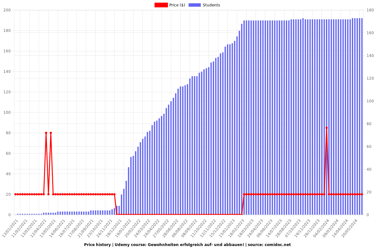 Gewohnheiten erfolgreich auf- und abbauen! - Price chart