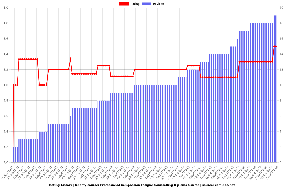 Professional Compassion Fatigue Counselling Diploma Course - Ratings chart