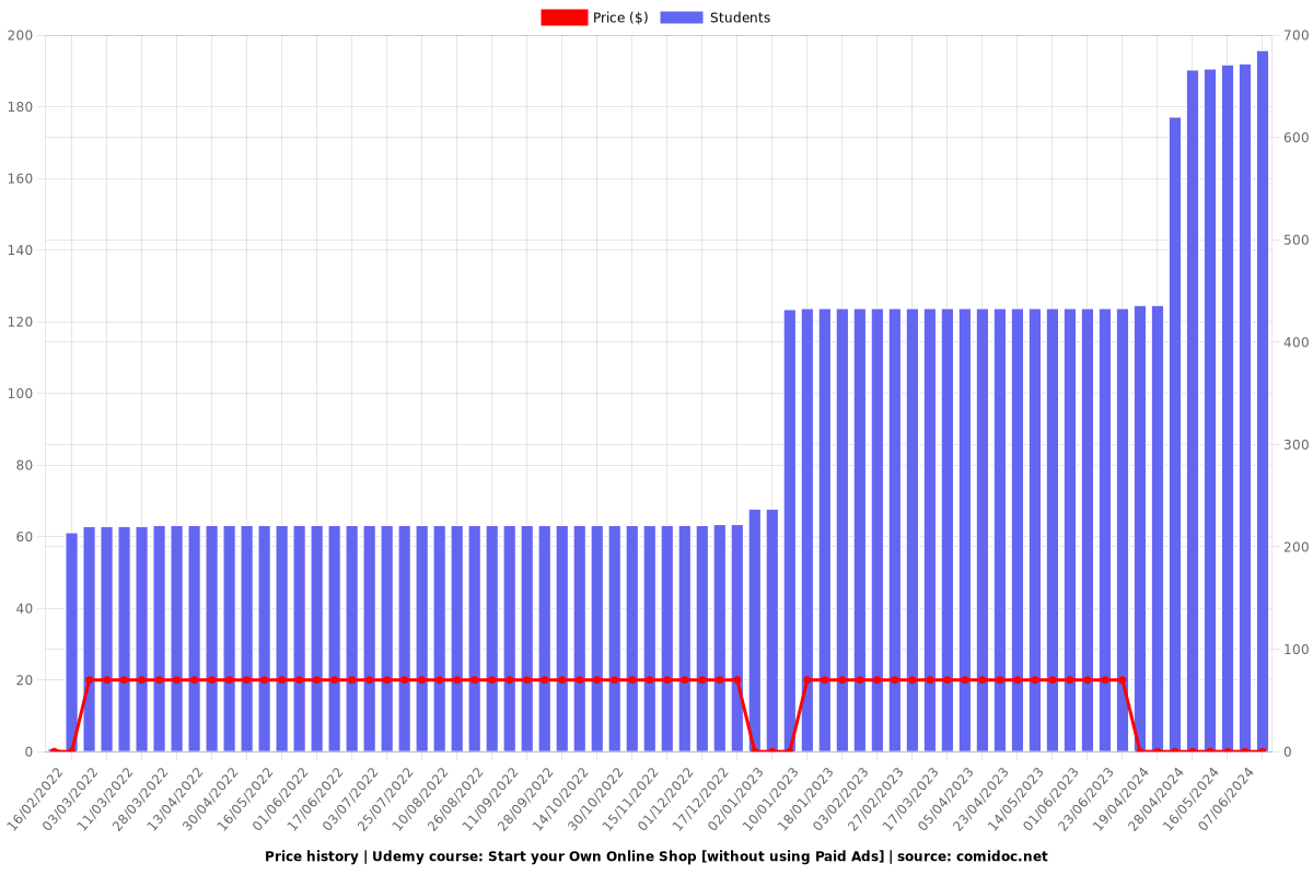 Start your Own Online Shop [without using Paid Ads] - Price chart