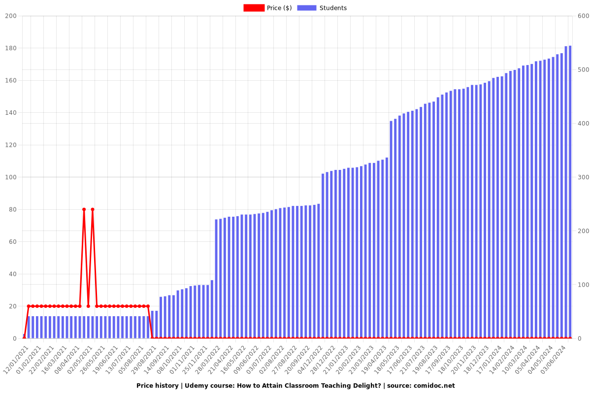 How to Attain Classroom Teaching Delight? - Price chart