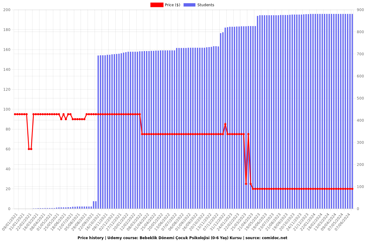 Bebeklik Dönemi Çocuk Psikolojisi (0-6 Yaş) Kursu - Price chart