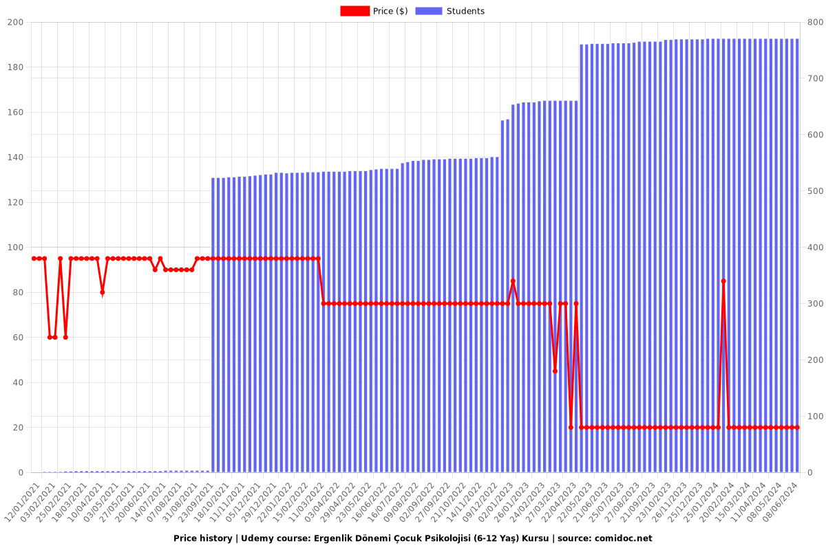 Ergenlik Dönemi Çocuk Psikolojisi (6-12 Yaş) Kursu - Price chart