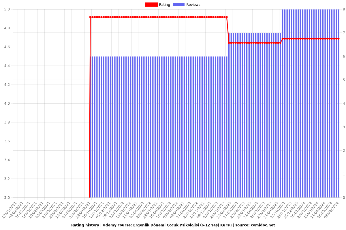 Ergenlik Dönemi Çocuk Psikolojisi (6-12 Yaş) Kursu - Ratings chart