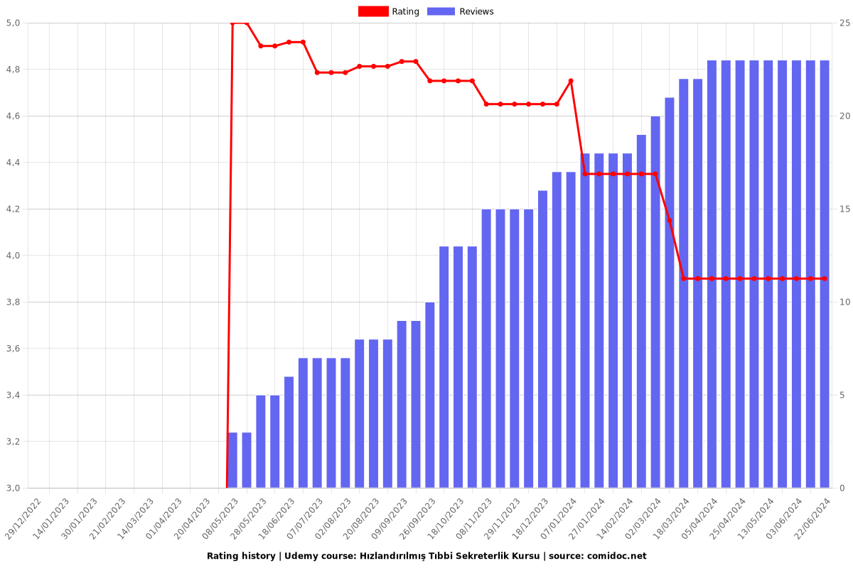 Hızlandırılmış Tıbbi Sekreterlik Kursu - Ratings chart