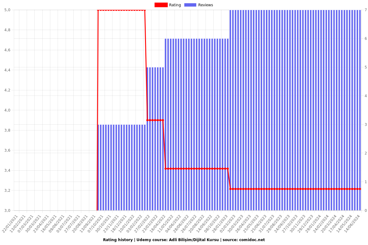 Adli Bilişim/Dijital Kursu - Ratings chart