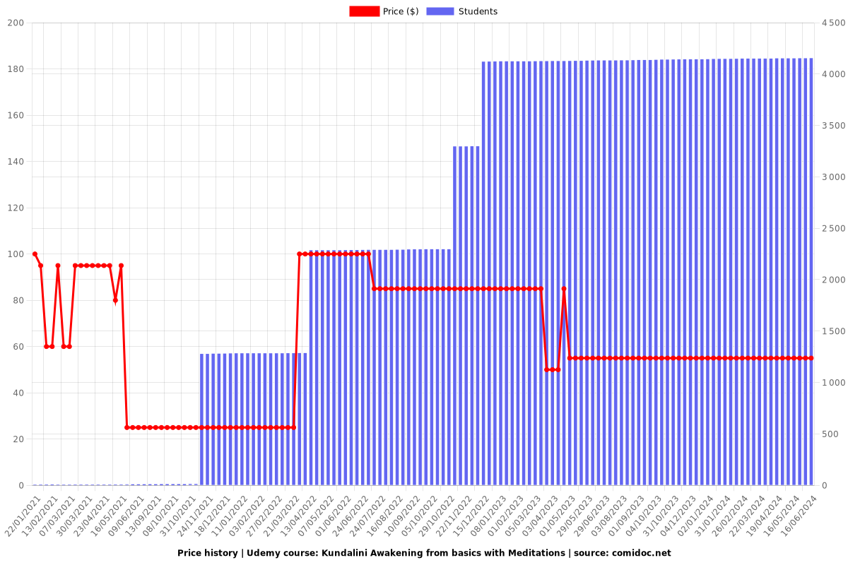 Kundalini Awakening & Chakra Balancing with Meditations - Price chart