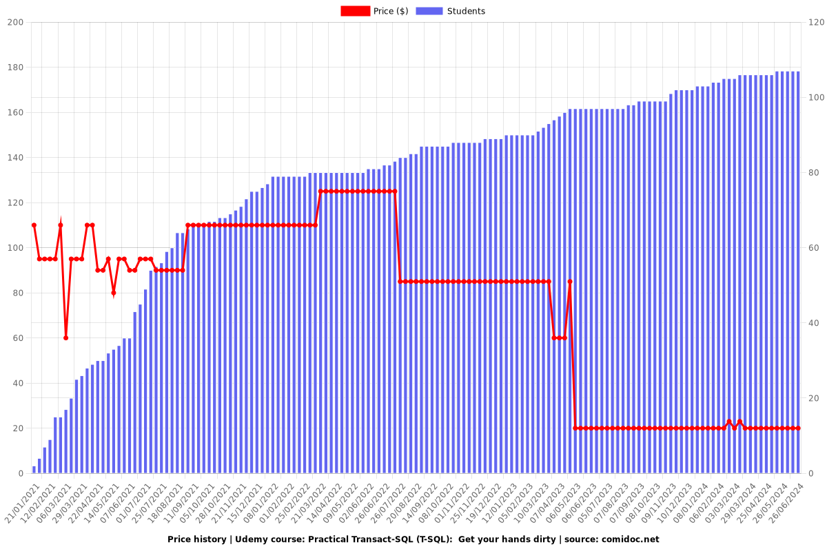 Practical Transact-SQL (T-SQL):  Get your hands dirty - Price chart