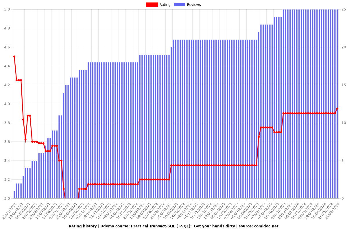 Practical Transact-SQL (T-SQL):  Get your hands dirty - Ratings chart