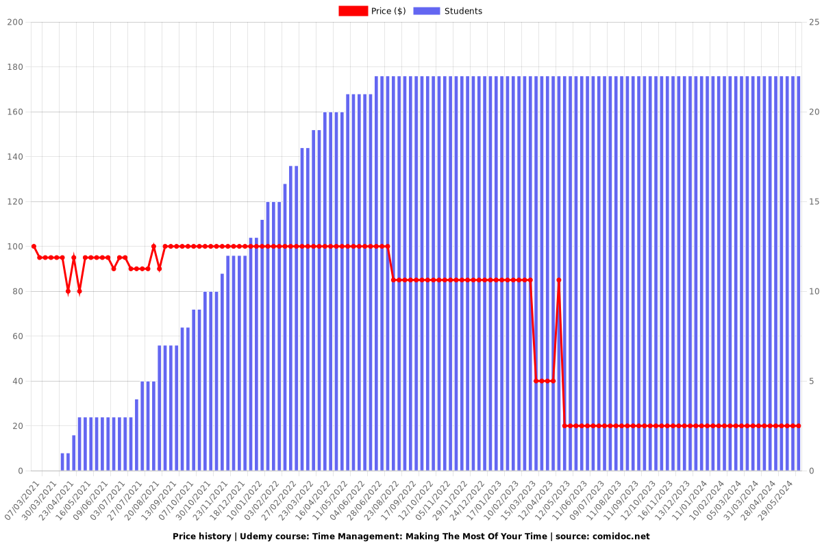 Time Management: Making The Most Of Your Time - Price chart