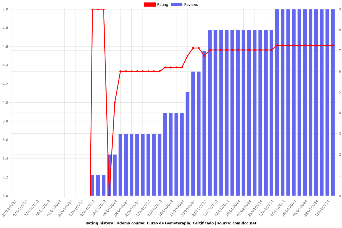Curso de Gemoterapia. Certificado - Ratings chart