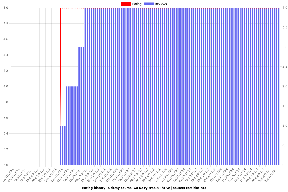 Go Dairy Free & Thrive - Ratings chart