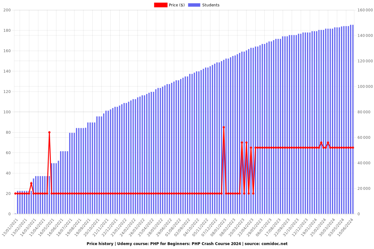 PHP for Beginners: PHP Crash Course - Price chart