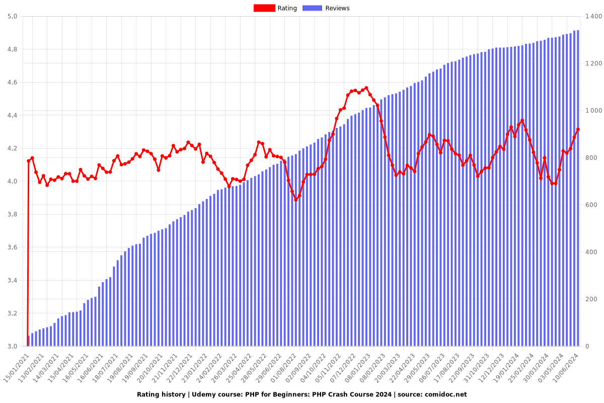 PHP for Beginners: PHP Crash Course - Ratings chart