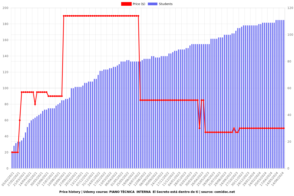 PIANO  TÉCNICA MAESTRA  Aprende el poder de los movimientos - Price chart